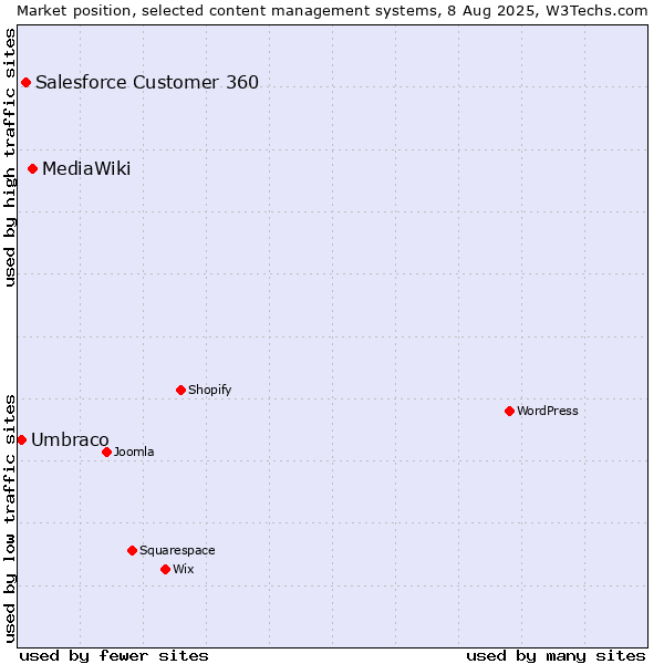 Market position of MediaWiki vs. Salesforce Customer 360 vs. Umbraco
