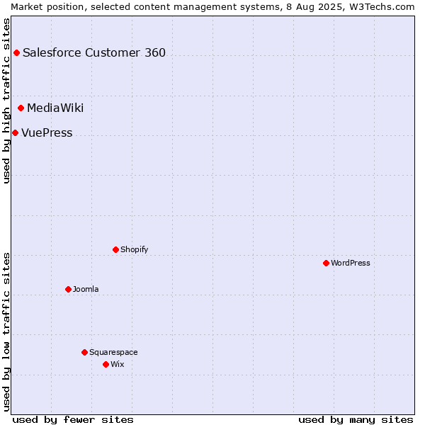 Market position of MediaWiki vs. Salesforce Customer 360 vs. VuePress