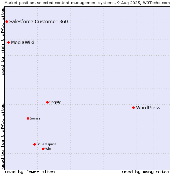 Market position of WordPress vs. MediaWiki vs. Salesforce Customer 360