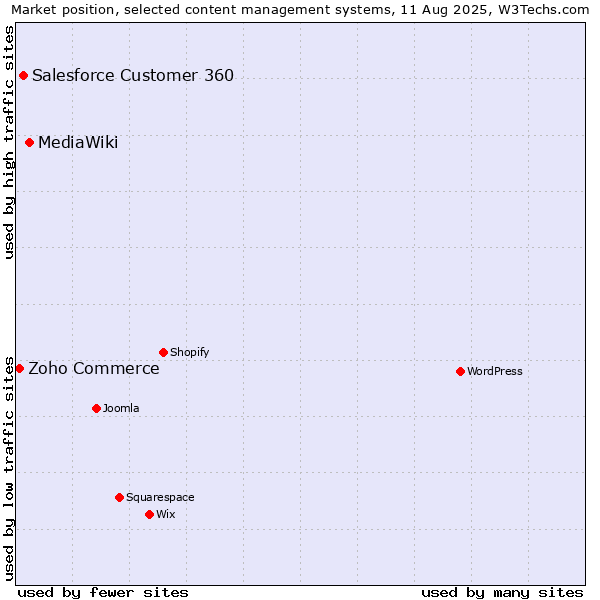 Market position of MediaWiki vs. Salesforce Customer 360 vs. Zoho Commerce
