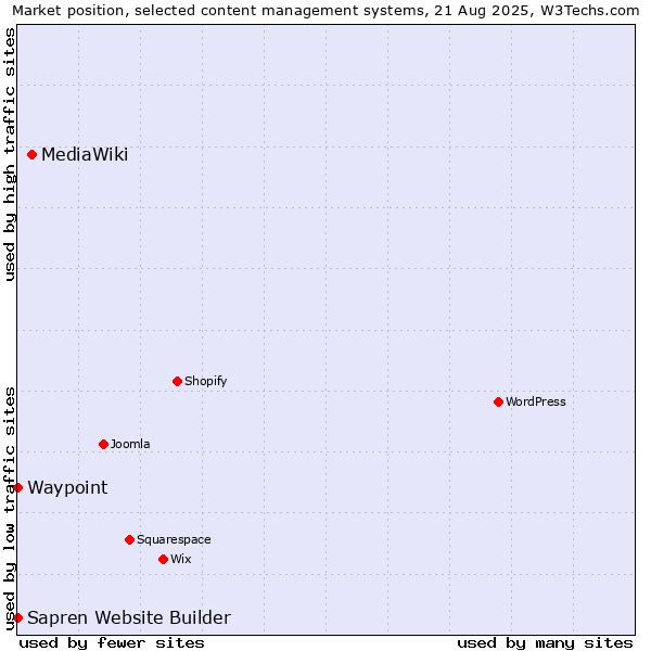Market position of MediaWiki vs. Waypoint vs. Sapren Website Builder