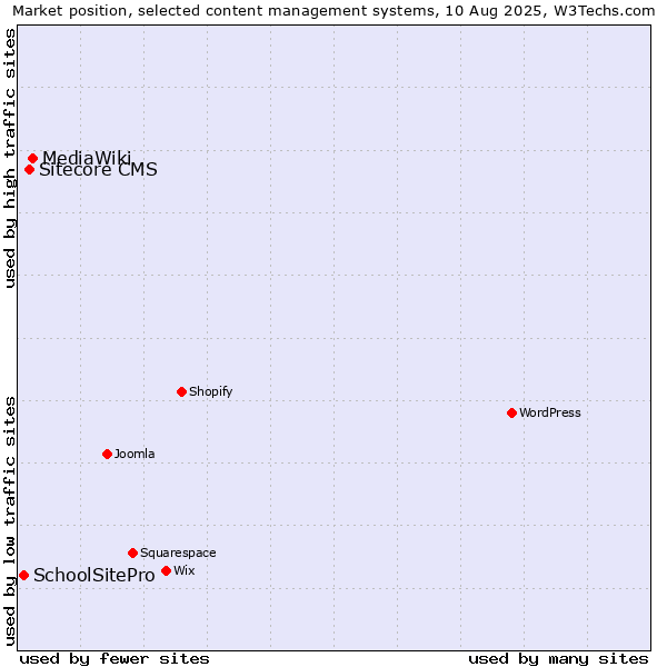 Market position of MediaWiki vs. Sitecore CMS vs. SchoolSitePro