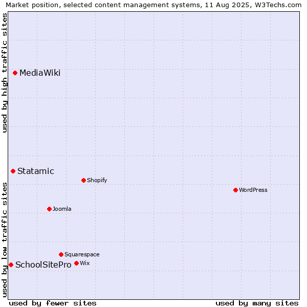 Market position of MediaWiki vs. Statamic vs. SchoolSitePro