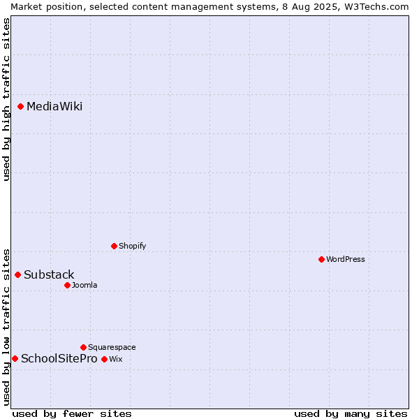 Market position of MediaWiki vs. Substack vs. SchoolSitePro