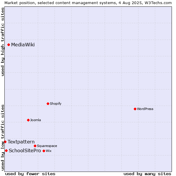 Market position of MediaWiki vs. SchoolSitePro vs. Textpattern
