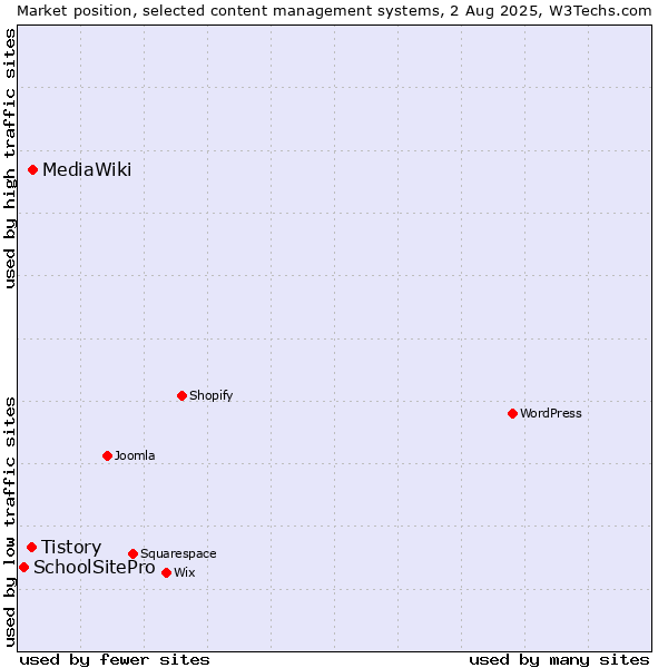 Market position of MediaWiki vs. Tistory vs. SchoolSitePro