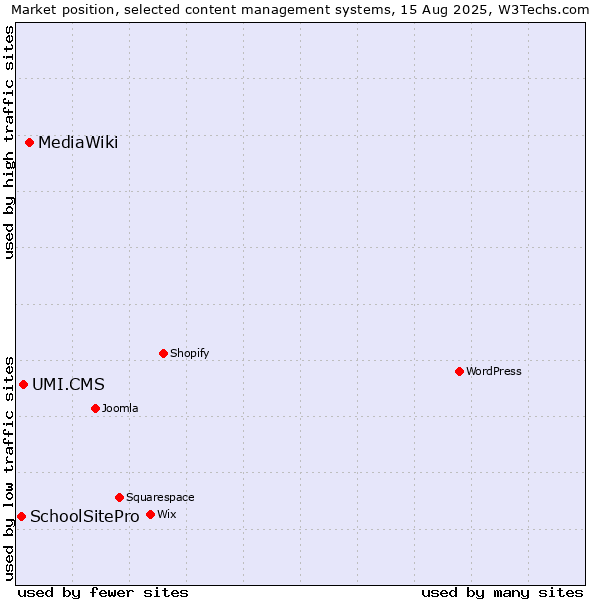 Market position of MediaWiki vs. UMI.CMS vs. SchoolSitePro