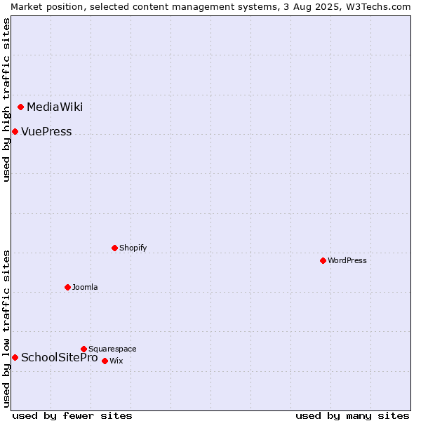 Market position of MediaWiki vs. SchoolSitePro vs. VuePress