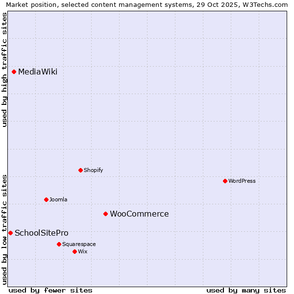 Market position of WooCommerce vs. MediaWiki vs. SchoolSitePro