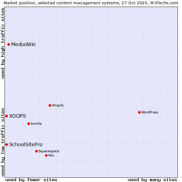 Market position of MediaWiki vs. XOOPS vs. SchoolSitePro