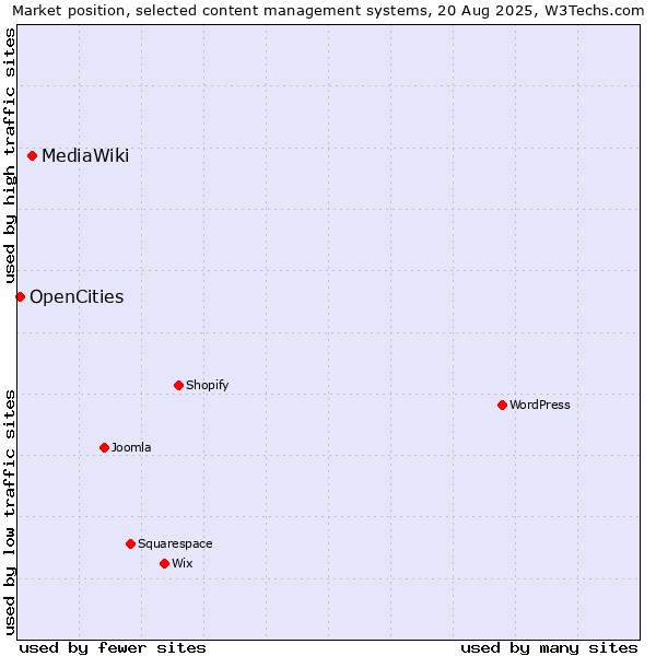 Market position of MediaWiki vs. OpenCities