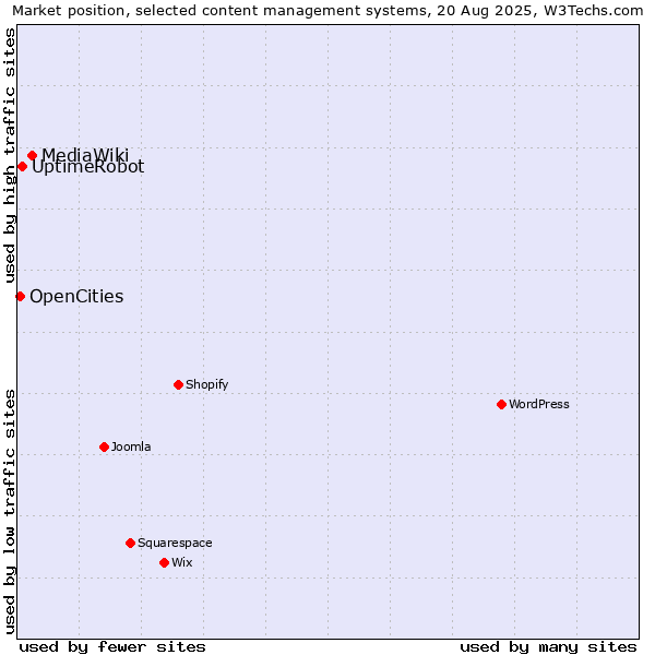 Market position of MediaWiki vs. UptimeRobot vs. OpenCities