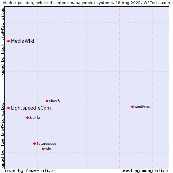 Market position of MediaWiki vs. Lightspeed eCom