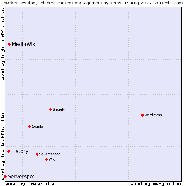 Market position of MediaWiki vs. Tistory vs. Serverspot