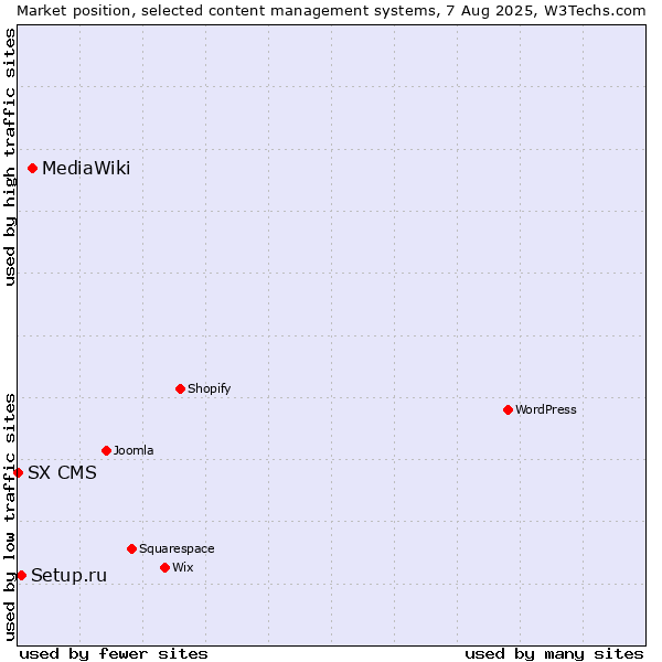Market position of MediaWiki vs. Setup.ru vs. SX CMS