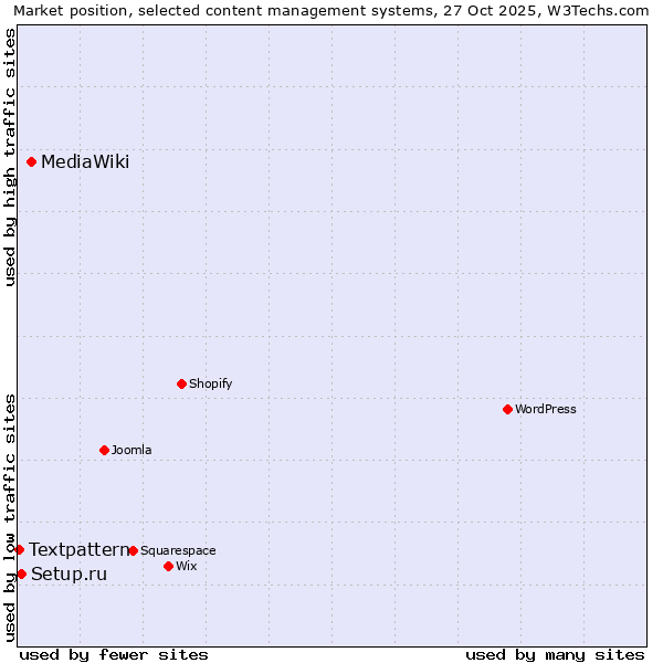 Market position of MediaWiki vs. Setup.ru vs. Textpattern