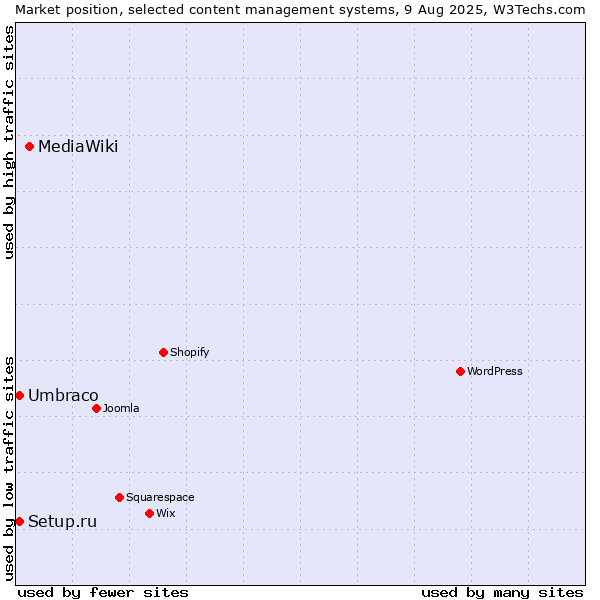 Market position of MediaWiki vs. Umbraco vs. Setup.ru