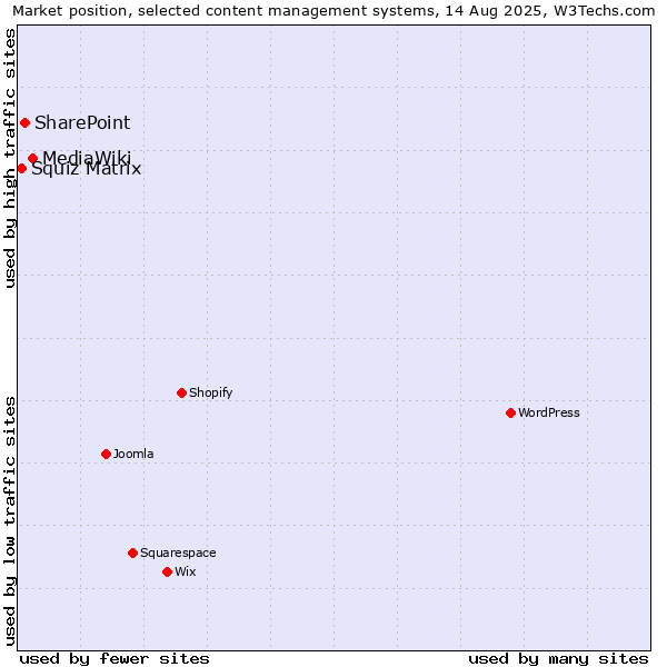 Market position of MediaWiki vs. SharePoint vs. Squiz Matrix
