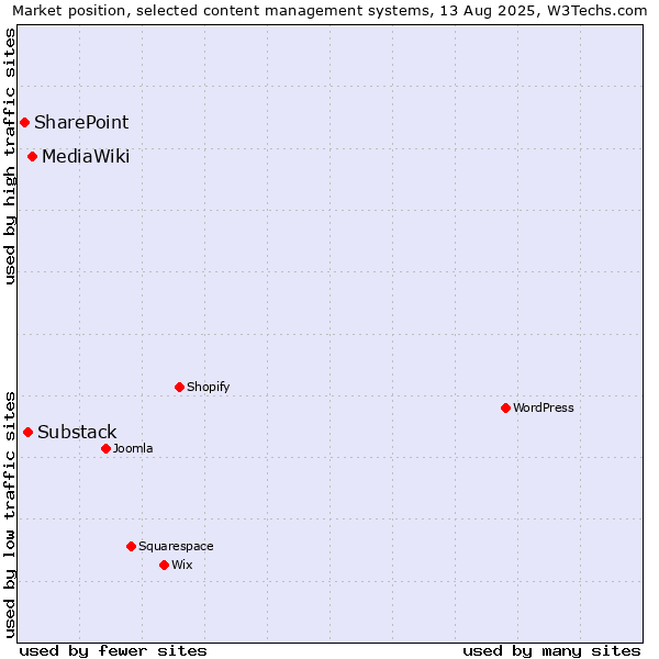 Market position of MediaWiki vs. Substack vs. SharePoint