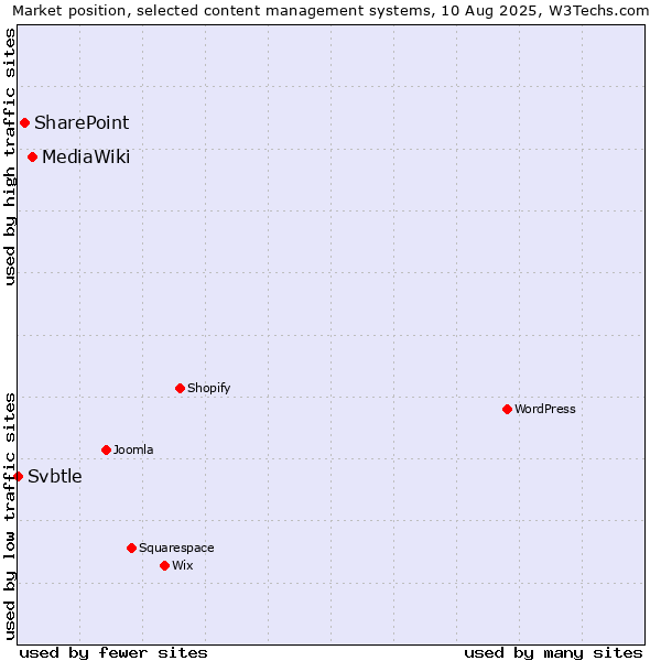Market position of MediaWiki vs. SharePoint vs. Svbtle