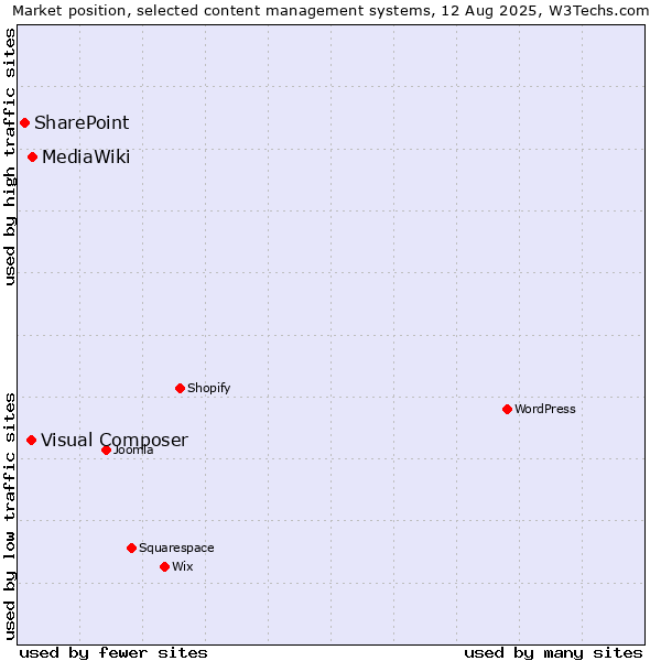 Market position of MediaWiki vs. Visual Composer vs. SharePoint