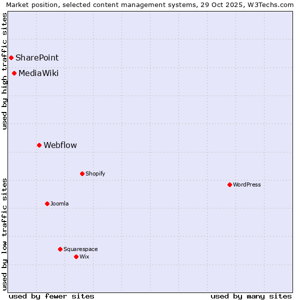 Market position of Webflow vs. MediaWiki vs. SharePoint
