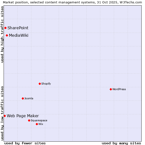 Market position of MediaWiki vs. SharePoint vs. Web Page Maker