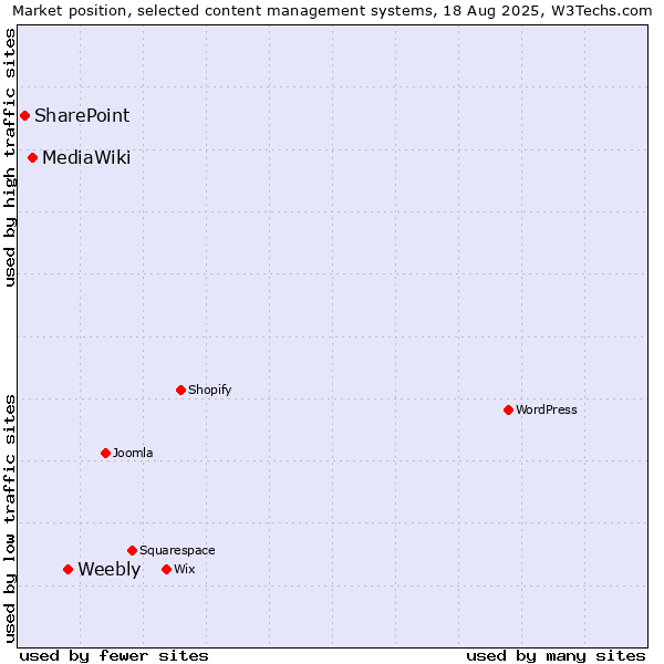 Market position of Weebly vs. MediaWiki vs. SharePoint