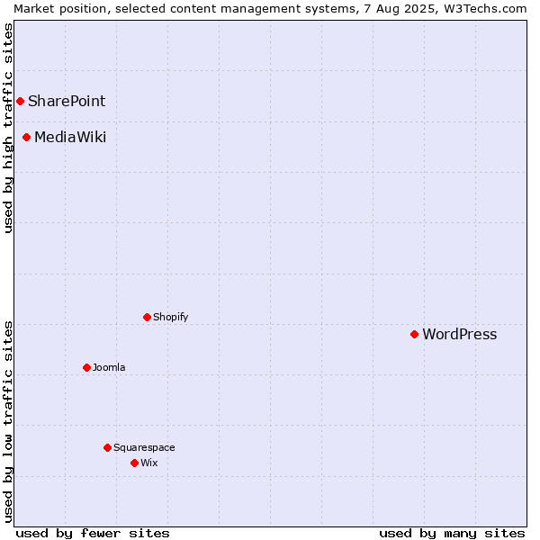 Market position of WordPress vs. MediaWiki vs. SharePoint