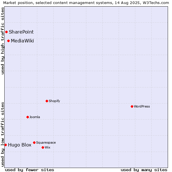 Market position of MediaWiki vs. SharePoint vs. Hugo Blox