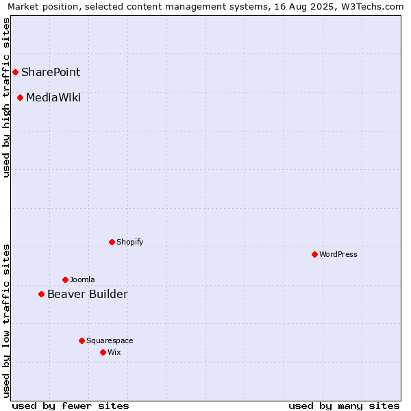 Market position of Beaver Builder vs. MediaWiki vs. SharePoint