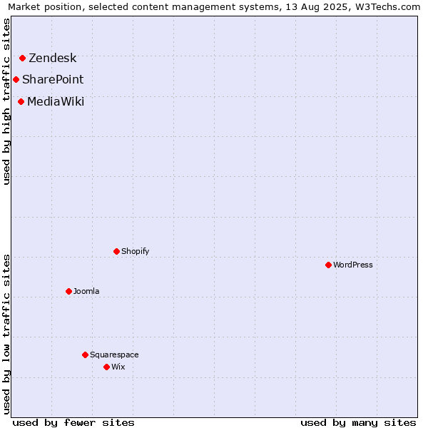 Market position of Zendesk vs. MediaWiki vs. SharePoint