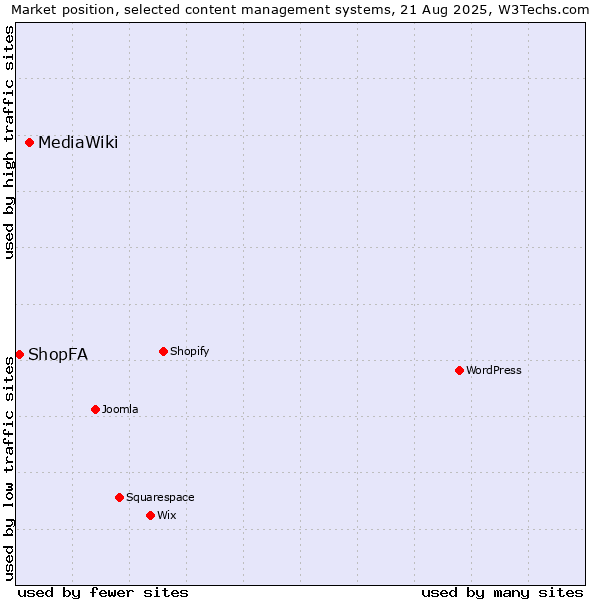 Market position of MediaWiki vs. ShopFA