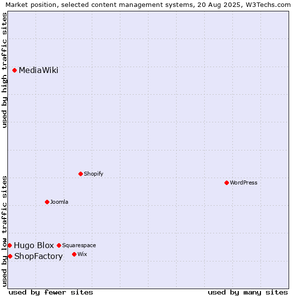 Market position of MediaWiki vs. ShopFactory vs. Hugo Blox