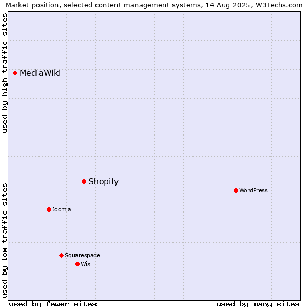 Market position of Shopify vs. MediaWiki
