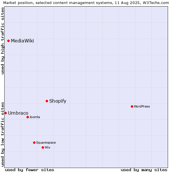 Market position of Shopify vs. MediaWiki vs. Umbraco