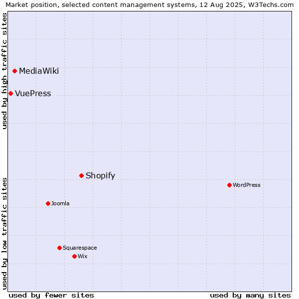 Market position of Shopify vs. MediaWiki vs. VuePress