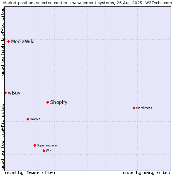 Market position of Shopify vs. MediaWiki vs. wBuy