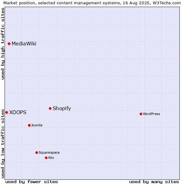Market position of Shopify vs. MediaWiki vs. XOOPS