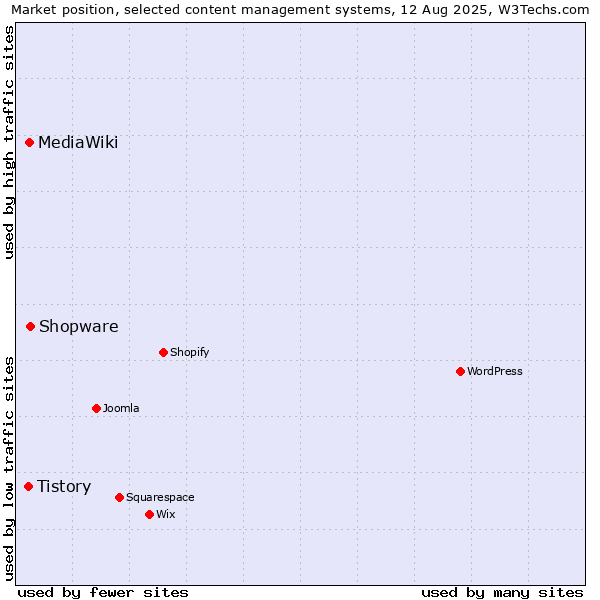Market position of Shopware vs. MediaWiki vs. Tistory