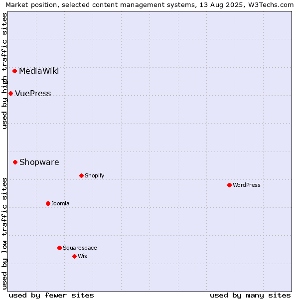 Market position of Shopware vs. MediaWiki vs. VuePress
