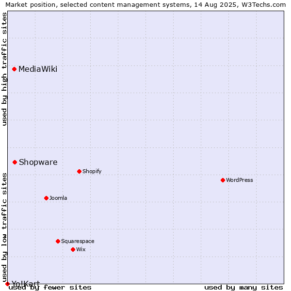 Market position of Shopware vs. MediaWiki vs. Yo!Kart