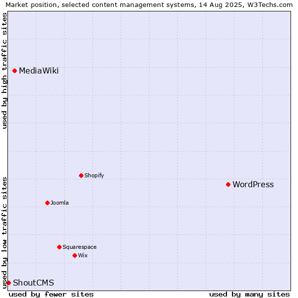 Market position of WordPress vs. MediaWiki vs. ShoutCMS