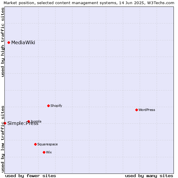 Market position of MediaWiki vs. Simple:Press