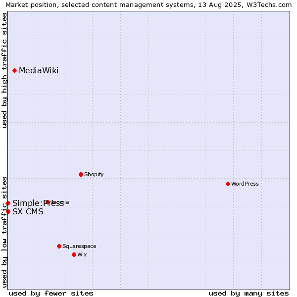 Market position of MediaWiki vs. Simple:Press vs. SX CMS