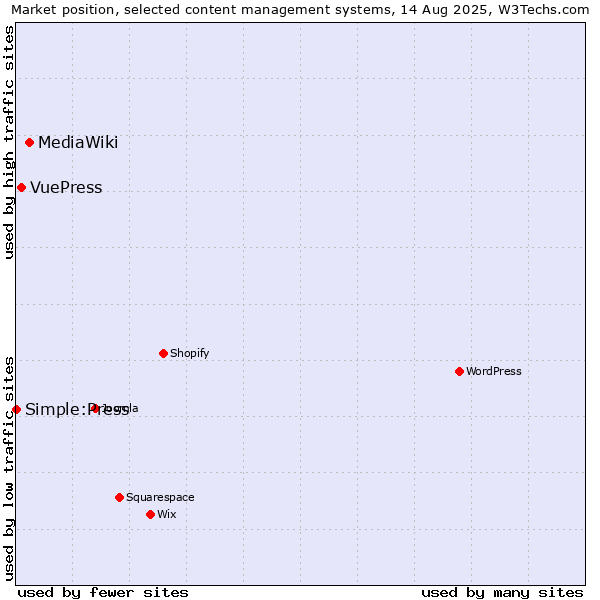 Market position of MediaWiki vs. VuePress vs. Simple:Press