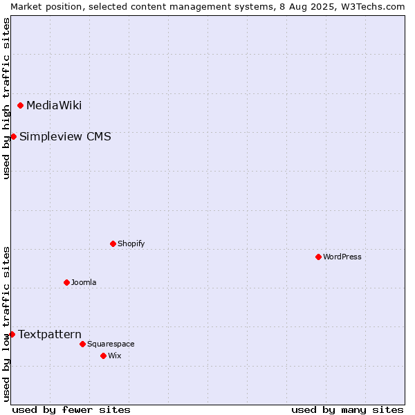 Market position of MediaWiki vs. Simpleview CMS vs. Textpattern
