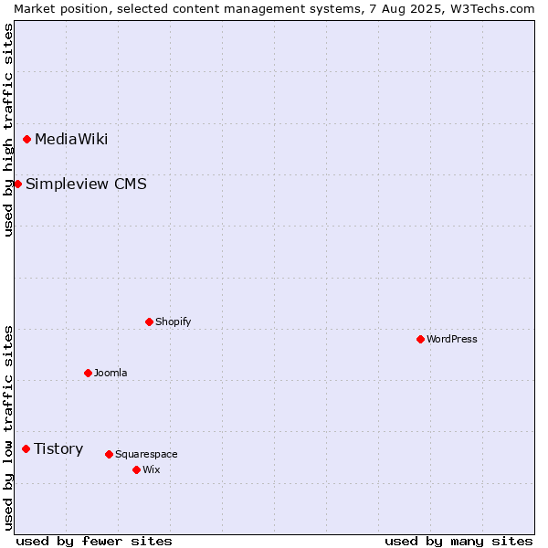 Market position of MediaWiki vs. Tistory vs. Simpleview CMS