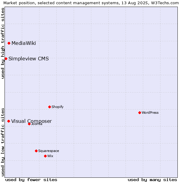Market position of MediaWiki vs. Visual Composer vs. Simpleview CMS