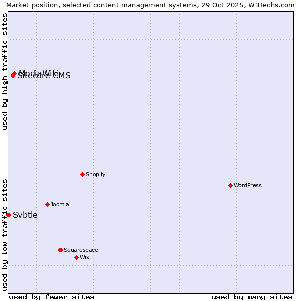 Market position of MediaWiki vs. Sitecore CMS vs. Svbtle
